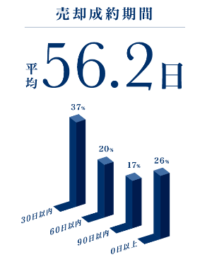 売却成約期間平均56.2日