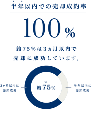 半年以内での売却成約率100%