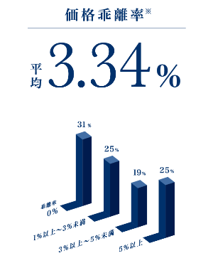 価格乖離率3.34%
