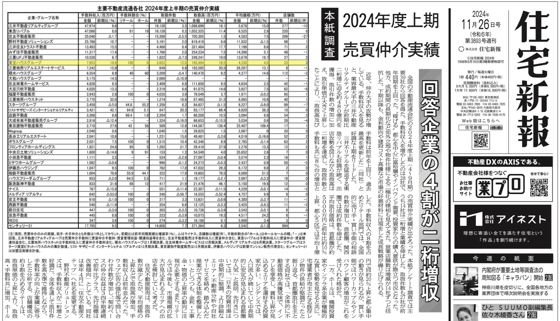 主要不動産流通各社の2022年度上半期（4～9月）の売買仲介実績